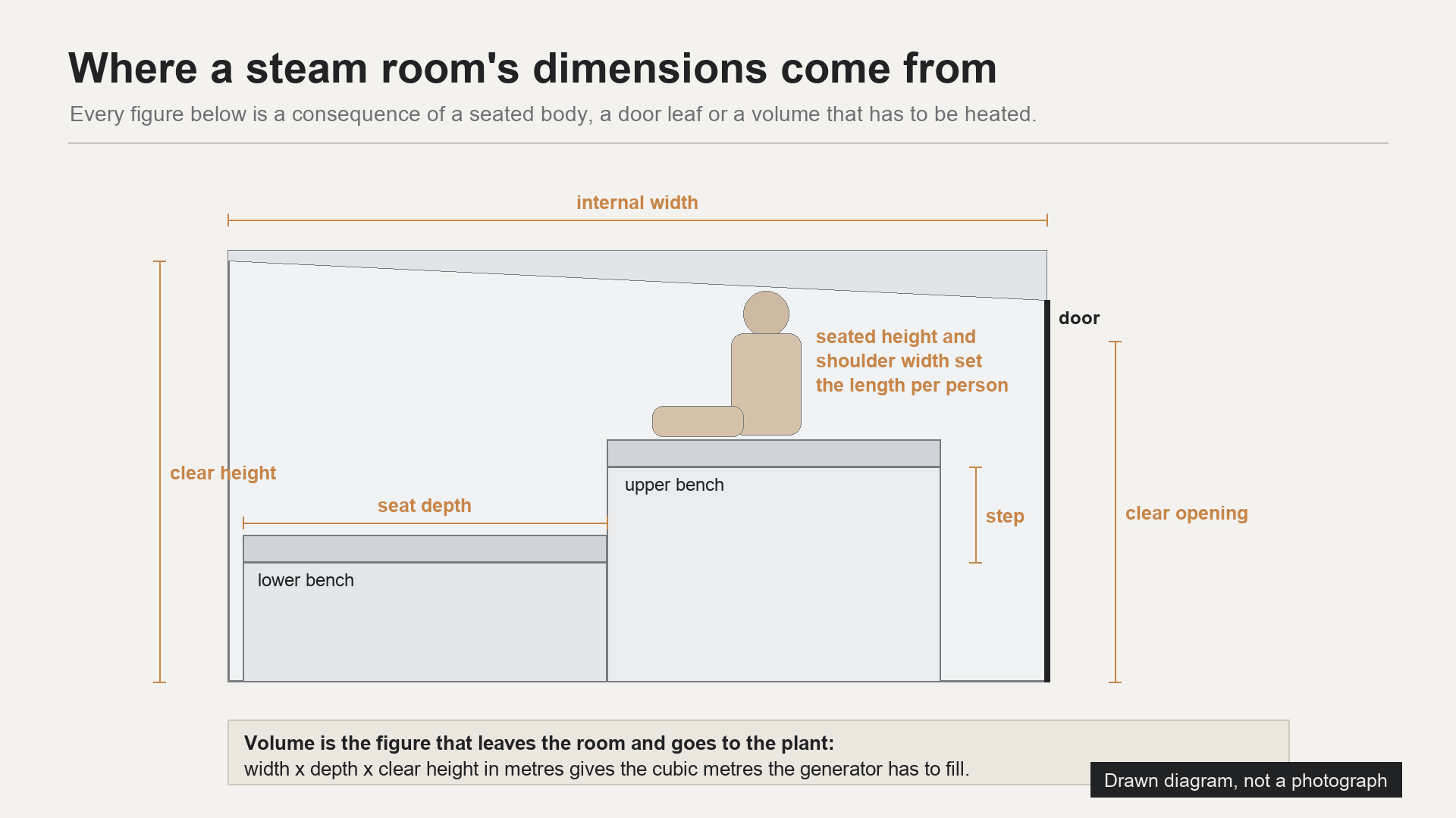 Drawn diagram, not a photograph: steam room section with clear height, seat depth, bench step, internal width and door opening marked